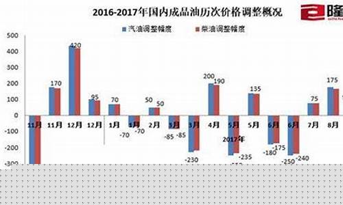 5月16日油价调整，市场动态、影响因素与消费者应对策略5月16日油价调整多少