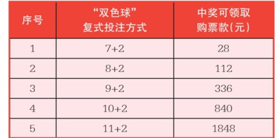 揭秘双色球，理性看待10%的中奖概率双色球100%中奖要花多少钱